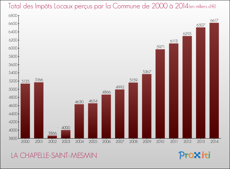Evolution des Impôts Locaux pour la commune de LA CHAPELLE-SAINT-MESMIN de 2000 à 2014 Evolution des Impôts Locaux pour LA CHAPELLE-SAINT-MESMIN de 2000 à 2014