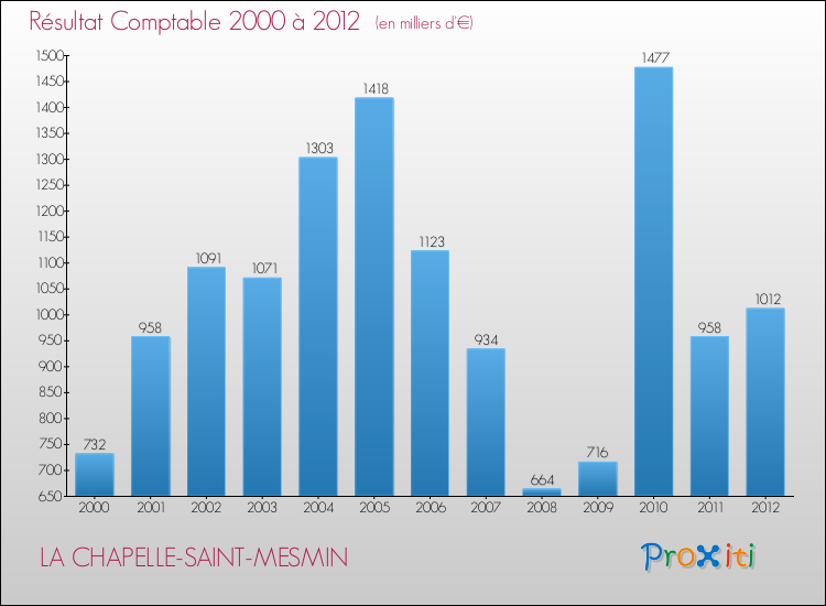 Evolution du résultat comptable pour la commune de LA CHAPELLE-SAINT-MESMIN de 2000 à 2012 Evolution du résultat comptable pour LA CHAPELLE-SAINT-MESMIN de 2000 à 2012