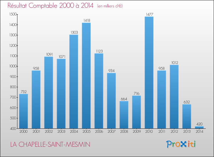 Evolution du résultat comptable pour la commune de LA CHAPELLE-SAINT-MESMIN de 2000 à 2014 Evolution du résultat comptable pour LA CHAPELLE-SAINT-MESMIN de 2000 à 2014