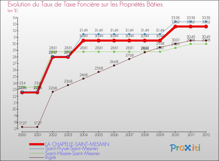 Evolution du taux de la taxe foncière sur le bati pour LA CHAPELLE-SAINT-MESMIN et les communes proches de 2000 à 2012 Comparaison des taux de taxe foncière sur le bati pour LA CHAPELLE-SAINT-MESMIN et les communes voisines de 2000 à 2012