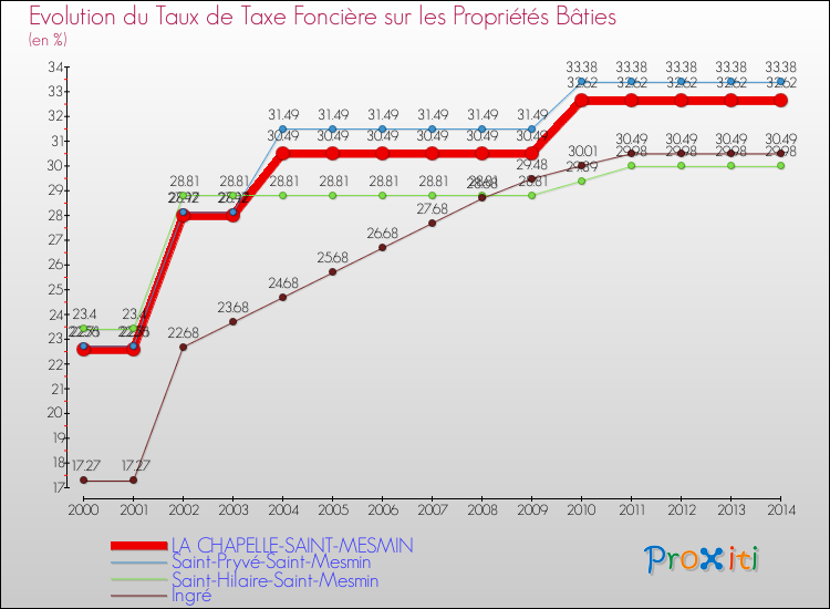 Evolution du taux de la taxe foncière sur le bati pour LA CHAPELLE-SAINT-MESMIN et les communes proches de 2000 à 2014 Comparaison des taux de taxe foncière sur le bati pour LA CHAPELLE-SAINT-MESMIN et les communes voisines de 2000 à 2014