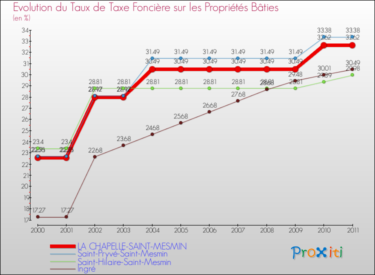 Evolution du taux de la taxe foncière sur le bati pour LA CHAPELLE-SAINT-MESMIN et les communes proches Comparaison des taux de taxe foncière sur le bati pour LA CHAPELLE-SAINT-MESMIN et les communes voisines