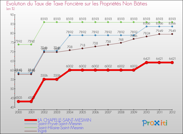Evolution du taux de la taxe foncière sur les immeubles et terrains non batis pour LA CHAPELLE-SAINT-MESMIN et les communes proches de 2000 à 2012 Comparaison des taux de la taxe foncière sur les immeubles et terrains non batis pour LA CHAPELLE-SAINT-MESMIN et les communes voisines de 2000 à 2012