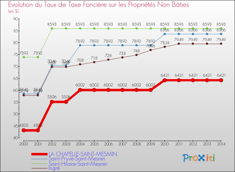 Evolution du taux de la taxe foncière sur les immeubles et terrains non batis pour LA CHAPELLE-SAINT-MESMIN et les communes proches de 2000 à 2014 Comparaison des taux de la taxe foncière sur les immeubles et terrains non batis pour LA CHAPELLE-SAINT-MESMIN et les communes voisines de 2000 à 2014