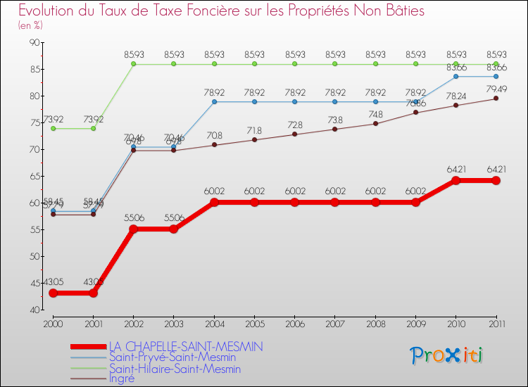 Evolution du taux de la taxe foncière sur les immeubles et terrains non batis pour LA CHAPELLE-SAINT-MESMIN et les communes proches Comparaison des taux de la taxe foncière sur les immeubles et terrains non batis pour LA CHAPELLE-SAINT-MESMIN et les communes voisines