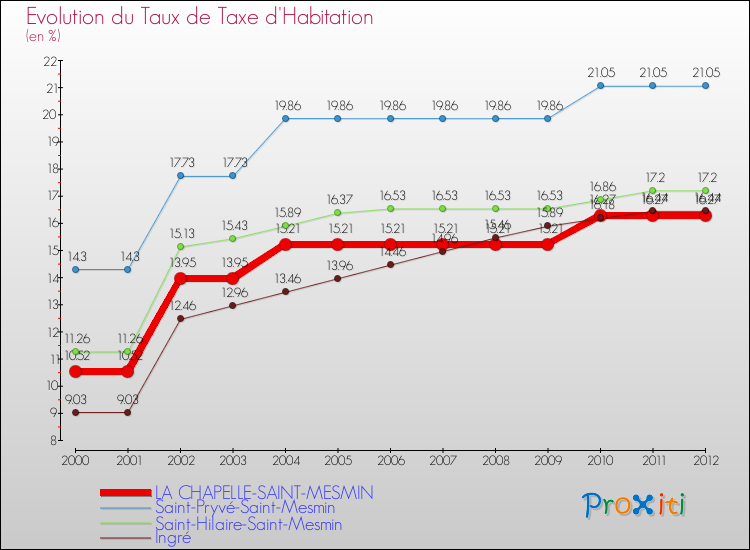 Evolution du taux de la taxe d'habitation pour LA CHAPELLE-SAINT-MESMIN et les communes proches Comparaison des taux de la taxe d'habitation pour LA CHAPELLE-SAINT-MESMIN et les communes voisines