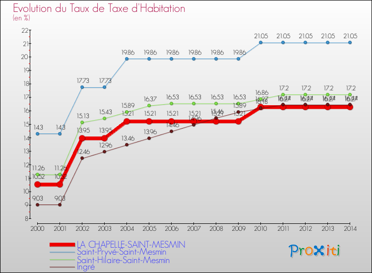 Evolution du taux de la taxe d'habitation pour LA CHAPELLE-SAINT-MESMIN et les communes proches de 2000 à 2014 Comparaison des taux de la taxe d'habitation pour LA CHAPELLE-SAINT-MESMIN et les communes voisines de 2000 à 2014