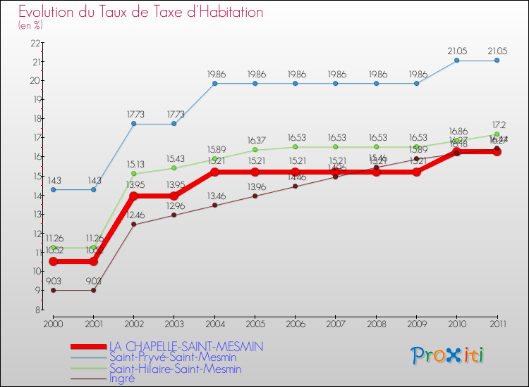 Evolution du taux de la taxe d'habitation pour LA CHAPELLE-SAINT-MESMIN et les communes proches Comparaison des taux de la taxe d'habitation pour LA CHAPELLE-SAINT-MESMIN et les communes voisines