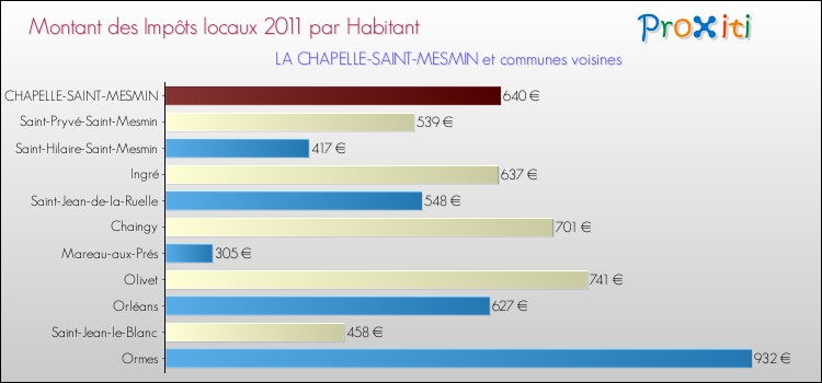 Montant des impôts locaux par Habitant pour LA CHAPELLE-SAINT-MESMIN et les communes proches Comparaison des impôts locaux par habitant pour LA CHAPELLE-SAINT-MESMIN et les communes voisines