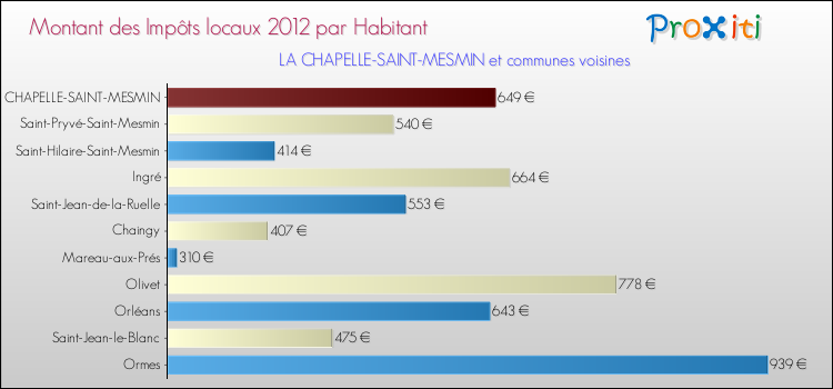 Montant des impôts locaux par Habitant pour LA CHAPELLE-SAINT-MESMIN et les communes proches Comparaison des impôts locaux par habitant pour LA CHAPELLE-SAINT-MESMIN et les communes voisines