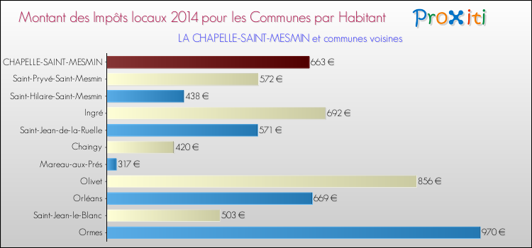 Montant des impôts locaux par Habitant pour LA CHAPELLE-SAINT-MESMIN et les communes proches en 2014 Comparaison des impôts locaux par habitant pour LA CHAPELLE-SAINT-MESMIN et les communes voisines en 2014