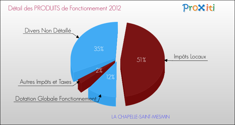 Décomposition du Budget de Fonctionnement 2012 de la commune de LA CHAPELLE-SAINT-MESMIN Budget de Fonctionnement 2012 pour la commune de LA CHAPELLE-SAINT-MESMIN