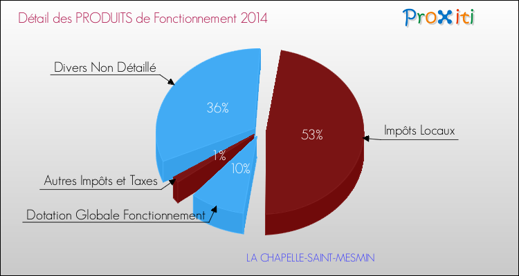 Décomposition du Budget de Fonctionnement 2014 de la commune de LA CHAPELLE-SAINT-MESMIN Budget de Fonctionnement 2014 pour la commune de LA CHAPELLE-SAINT-MESMIN