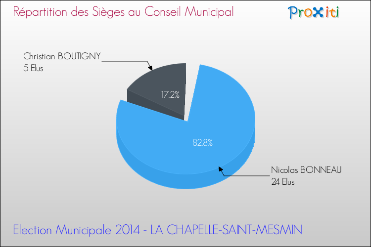 Répartition des élus au conseil municipal entre les listes à l'issue du 1er Tour des Elections Municipales 2014 de la commune de LA CHAPELLE-SAINT-MESMIN Elections Municipales 2014 - Répartition des élus au conseil municipal entre les listes à l'issue du 1er Tour pour la commune de LA CHAPELLE-SAINT-MESMIN