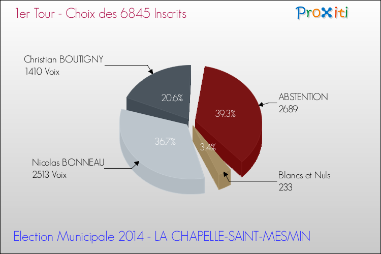 Résultats par rapport aux inscrits au 1er Tour des Elections Municipales 2014 de la commune de LA CHAPELLE-SAINT-MESMIN Elections Municipales 2014 - Résultats par rapport aux inscrits au 1er Tour pour la commune de LA CHAPELLE-SAINT-MESMIN
