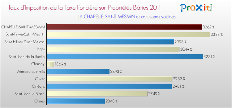 Taux d'imposition de la taxe foncière sur le bati 2011 pour LA CHAPELLE-SAINT-MESMIN et les communes proches Comparaison des taux d'imposition de la taxe foncière sur le bati 2011 pour LA CHAPELLE-SAINT-MESMIN et les communes voisines