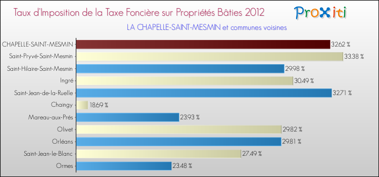 Taux d'imposition de la taxe foncière sur le bati 2012 pour LA CHAPELLE-SAINT-MESMIN et les communes proches Comparaison des taux d'imposition de la taxe foncière sur le bati 2012 pour LA CHAPELLE-SAINT-MESMIN et les communes voisines