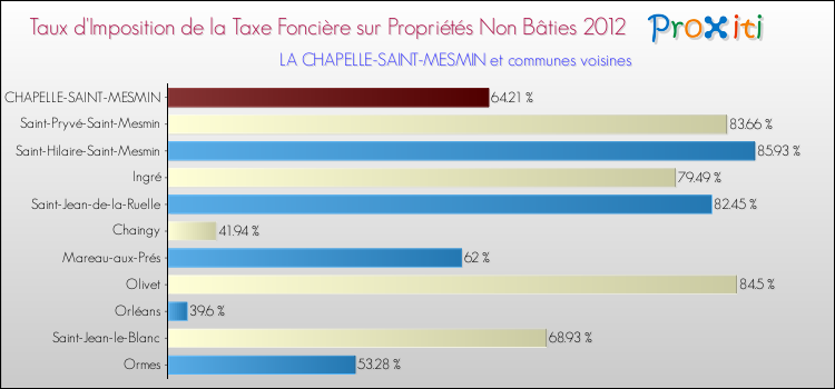 Taux d'imposition de la taxe foncière sur les immeubles et terrains non batis 2012 pour LA CHAPELLE-SAINT-MESMIN et les communes proches Comparaison des taux d'imposition de la taxe foncière sur les immeubles et terrains non batis 2012 pour LA CHAPELLE-SAINT-MESMIN et les communes voisines