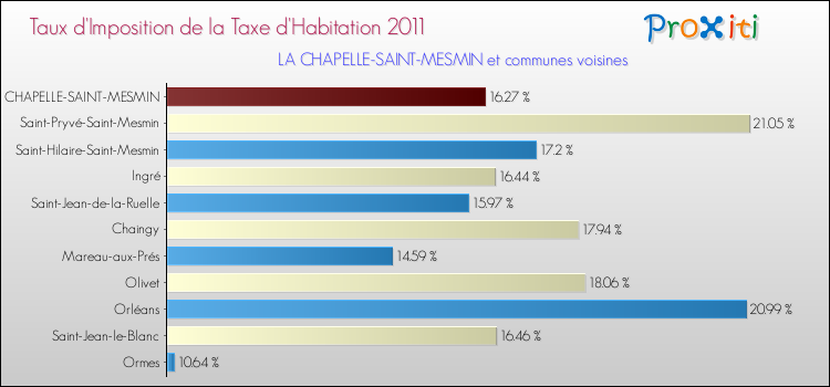 Taux d'imposition de la taxe d'habitation 2011 pour LA CHAPELLE-SAINT-MESMIN et les communes proches Comparaison des taux d'imposition de la taxe d'habitation 2011 pour LA CHAPELLE-SAINT-MESMIN et les communes voisines