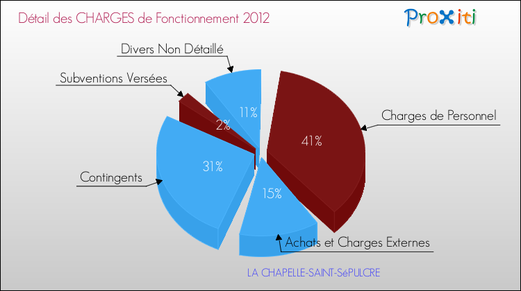 Décomposition des Charges de Fonctionnement 2012 de la commune de LA CHAPELLE-SAINT-SéPULCRE Charges de Fonctionnement 2012 pour la commune de LA CHAPELLE-SAINT-SéPULCRE