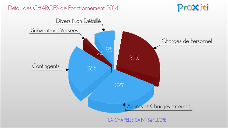 Décomposition des Charges de Fonctionnement 2014 de la commune de LA CHAPELLE-SAINT-SéPULCRE Charges de Fonctionnement 2014 pour la commune de LA CHAPELLE-SAINT-SéPULCRE