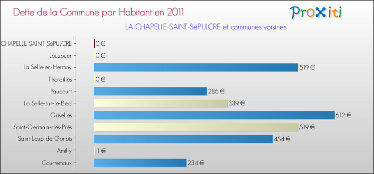 Dette par habitant de la commune en 2011 pour LA CHAPELLE-SAINT-SéPULCRE et les communes proches Comparaison de la dette par habitant de la commune en 2011 pour LA CHAPELLE-SAINT-SéPULCRE et les communes voisines