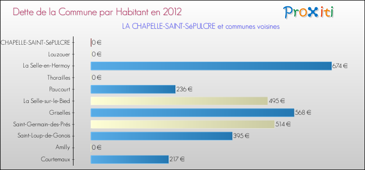 Dette par habitant de la commune en 2012 pour LA CHAPELLE-SAINT-SéPULCRE et les communes proches Comparaison de la dette par habitant de la commune en 2012 pour LA CHAPELLE-SAINT-SéPULCRE et les communes voisines