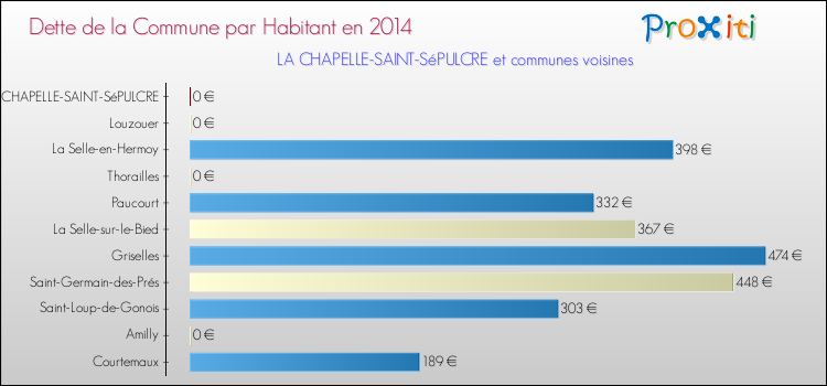 Dette par habitant de la commune en 2014 pour LA CHAPELLE-SAINT-SéPULCRE et les communes proches Comparaison de la dette par habitant de la commune en 2014 pour LA CHAPELLE-SAINT-SéPULCRE et les communes voisines