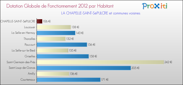 Montant des dotations globales de fonctionnement DGF par Habitant pour LA CHAPELLE-SAINT-SéPULCRE et les communes proches Comparaison des des dotations globales de fonctionnement DGF par habitant pour LA CHAPELLE-SAINT-SéPULCRE et les communes voisines