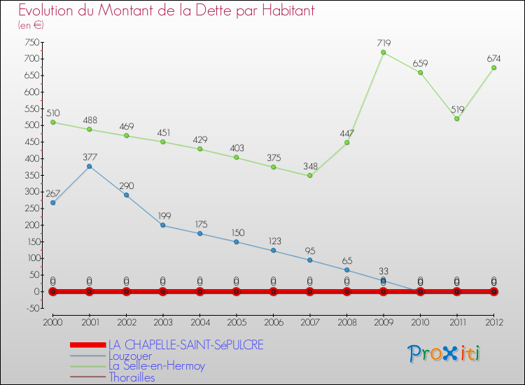 Evolution de la dette par habitant pour la commune de LA CHAPELLE-SAINT-SéPULCRE et les communes proches de 2000 à 2012 Comparaison de la dette par habitant pour LA CHAPELLE-SAINT-SéPULCRE et les communes voisines de 2000 à 2012