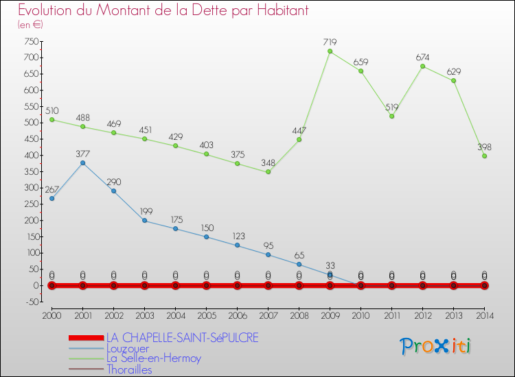 Evolution de la dette par habitant pour la commune de LA CHAPELLE-SAINT-SéPULCRE et les communes proches de 2000 à 2014 Comparaison de la dette par habitant pour LA CHAPELLE-SAINT-SéPULCRE et les communes voisines de 2000 à 2014