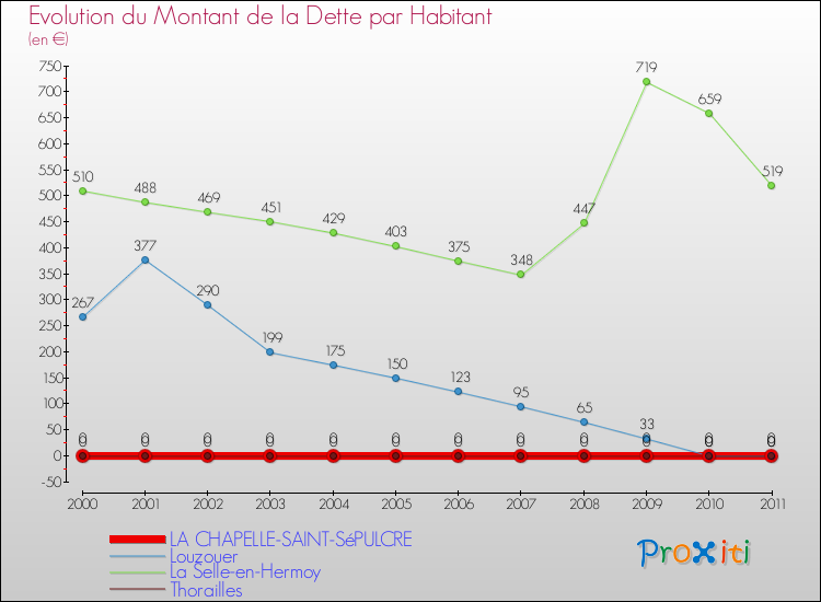 Evolution de la dette par habitant pour la commune de LA CHAPELLE-SAINT-SéPULCRE et les communes proches Comparaison de la dette par habitant pour LA CHAPELLE-SAINT-SéPULCRE et les communes voisines