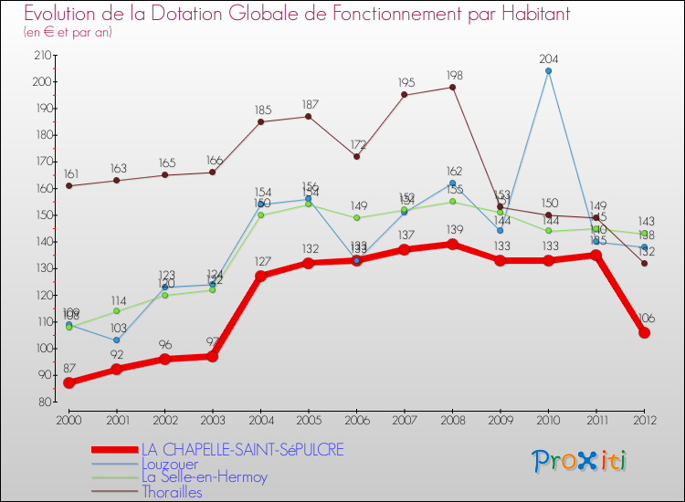 Evolution et montant de la dotation globale de fonctionnement par Habitant pour LA CHAPELLE-SAINT-SéPULCRE et les communes proches Comparaison des dotations globales de fonctionnement par habitant pour LA CHAPELLE-SAINT-SéPULCRE et les communes voisines