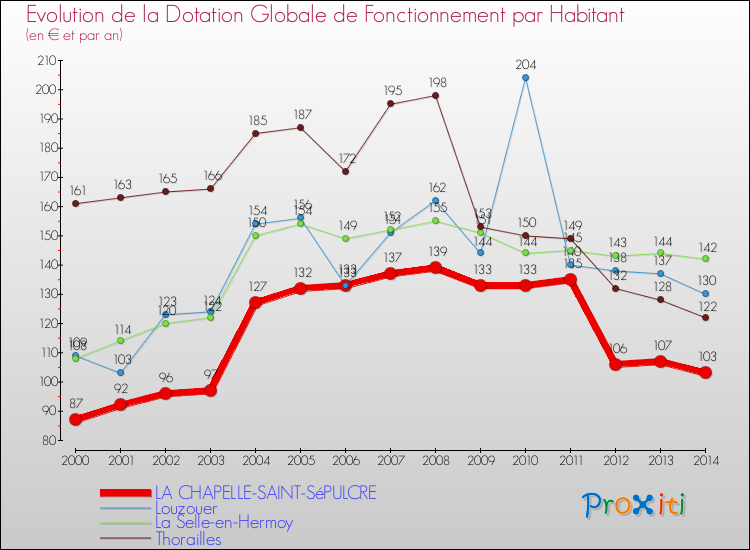 Evolution et montant de la dotation globale de fonctionnement par Habitant pour LA CHAPELLE-SAINT-SéPULCRE et les communes proches de 2000 à 2014. Comparaison des dotations globales de fonctionnement par habitant pour LA CHAPELLE-SAINT-SéPULCRE et les communes voisines de 2000 à 2014.