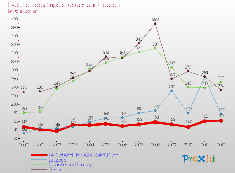 Evolution et montant des impôts locaux par Habitant pour LA CHAPELLE-SAINT-SéPULCRE et les communes proches Comparaison des impôts locaux par habitant pour LA CHAPELLE-SAINT-SéPULCRE et les communes voisines