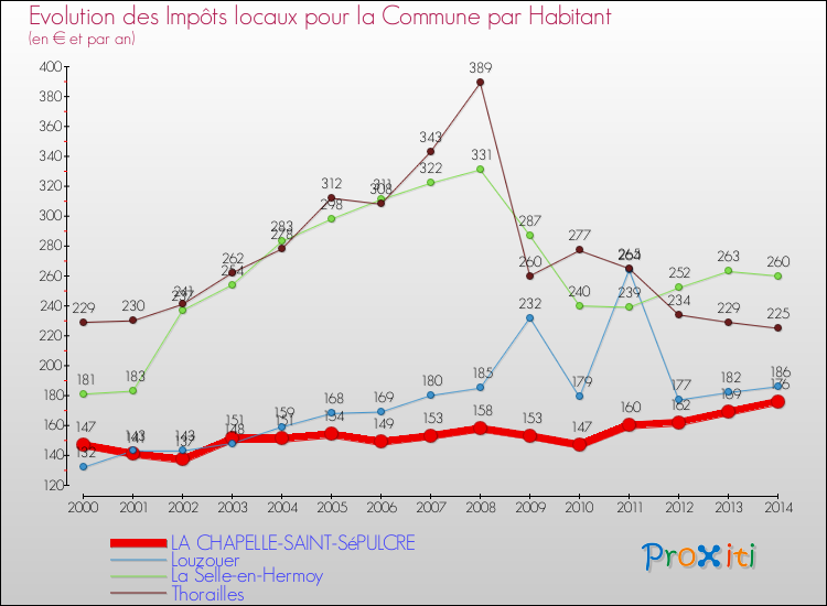 Evolution et montant des impôts locaux par Habitant pour LA CHAPELLE-SAINT-SéPULCRE et les communes proches de 2000 à 2014 Comparaison des impôts locaux par habitant pour LA CHAPELLE-SAINT-SéPULCRE et les communes voisines de 2000 à 2014