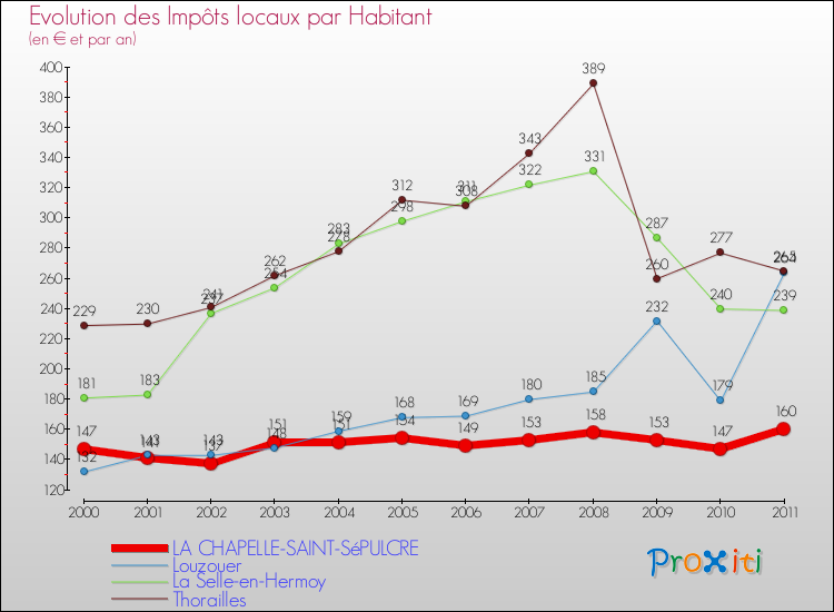 Evolution et montant des impôts locaux par Habitant pour LA CHAPELLE-SAINT-SéPULCRE et les communes proches Comparaison des impôts locaux par habitant pour LA CHAPELLE-SAINT-SéPULCRE et les communes voisines