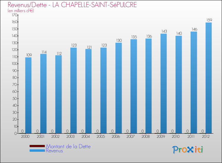 Evolution comparée de la dette et des revenus pour la commune de LA CHAPELLE-SAINT-SéPULCRE de 2000 à 2012 Comparaison de la dette et des revenus pour LA CHAPELLE-SAINT-SéPULCRE de 2000 à 2012