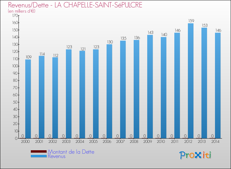 Evolution comparée de la dette et des revenus pour la commune de LA CHAPELLE-SAINT-SéPULCRE de 2000 à 2014 Comparaison de la dette et des revenus pour LA CHAPELLE-SAINT-SéPULCRE de 2000 à 2014