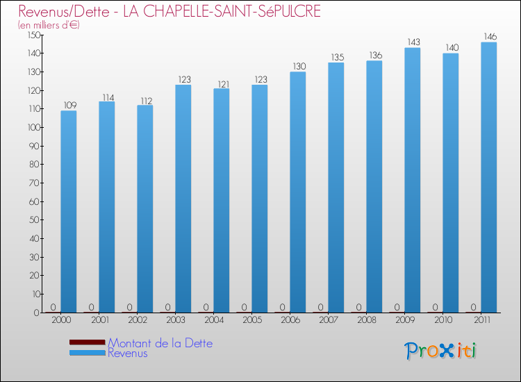Evolution comparée de la dette et des revenus pour la commune de LA CHAPELLE-SAINT-SéPULCRE de 2000 à 2011 Comparaison de la dette et des revenus pour LA CHAPELLE-SAINT-SéPULCRE de 2000 à 2011