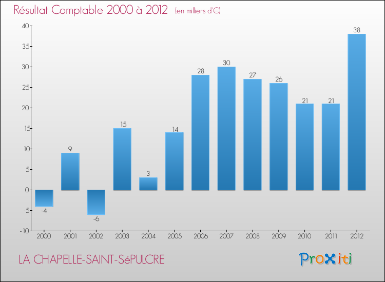 Evolution du résultat comptable pour la commune de LA CHAPELLE-SAINT-SéPULCRE de 2000 à 2012 Evolution du résultat comptable pour LA CHAPELLE-SAINT-SéPULCRE de 2000 à 2012