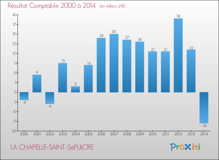 Evolution du résultat comptable pour la commune de LA CHAPELLE-SAINT-SéPULCRE de 2000 à 2014 Evolution du résultat comptable pour LA CHAPELLE-SAINT-SéPULCRE de 2000 à 2014