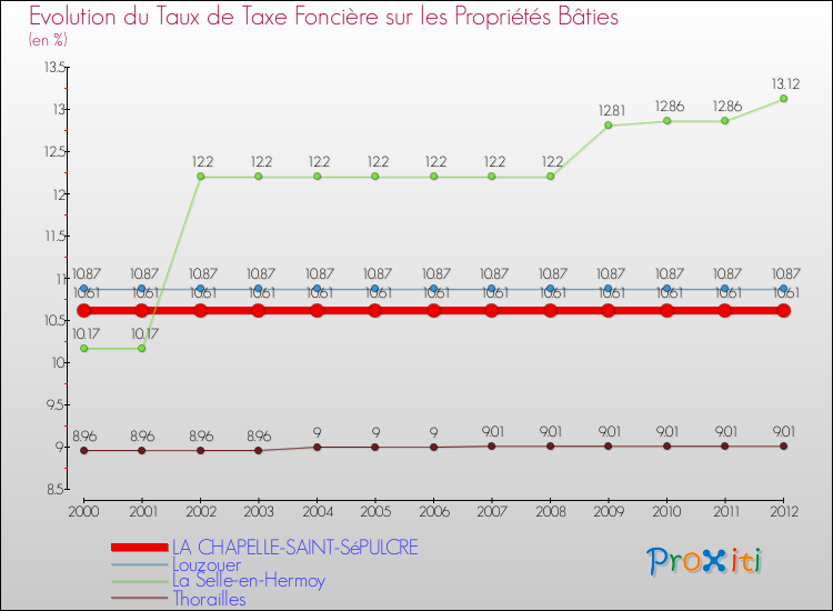 Evolution du taux de la taxe foncière sur le bati pour LA CHAPELLE-SAINT-SéPULCRE et les communes proches de 2000 à 2012 Comparaison des taux de taxe foncière sur le bati pour LA CHAPELLE-SAINT-SéPULCRE et les communes voisines de 2000 à 2012