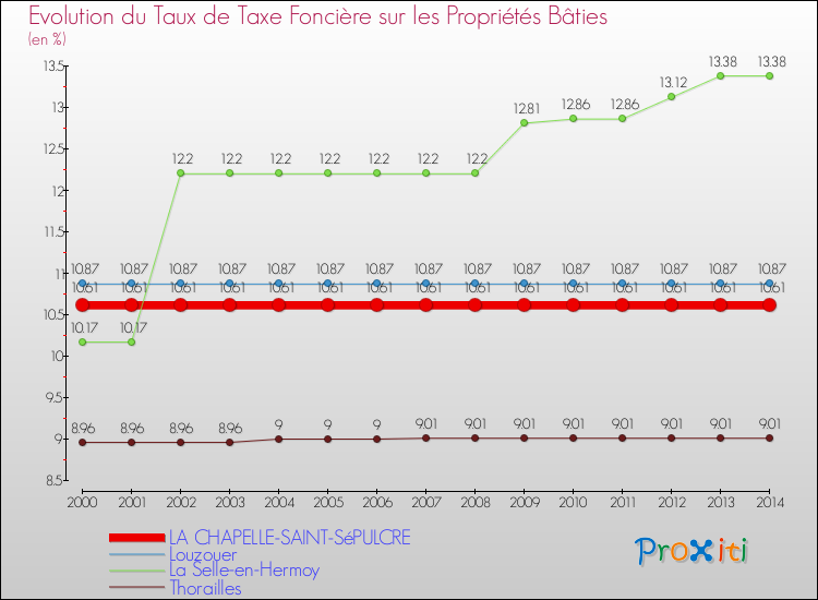 Evolution du taux de la taxe foncière sur le bati pour LA CHAPELLE-SAINT-SéPULCRE et les communes proches de 2000 à 2014 Comparaison des taux de taxe foncière sur le bati pour LA CHAPELLE-SAINT-SéPULCRE et les communes voisines de 2000 à 2014