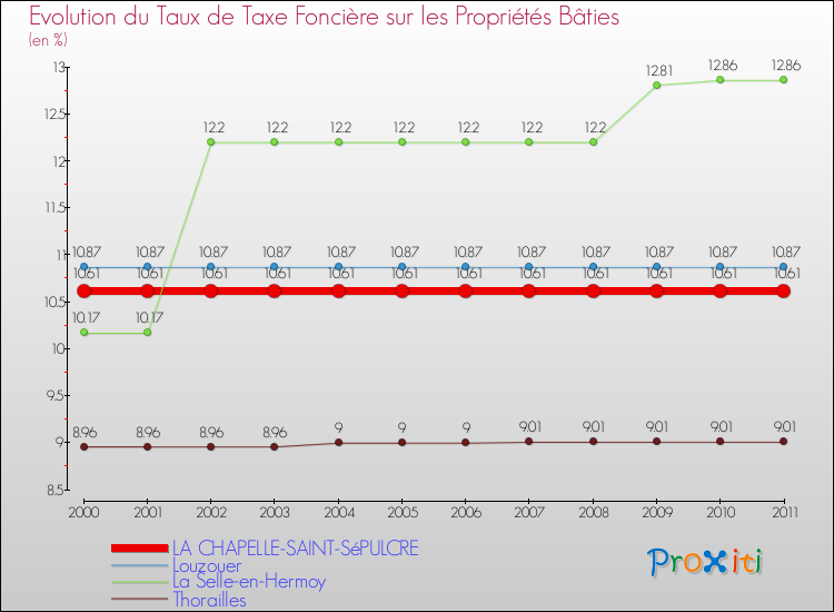 Evolution du taux de la taxe foncière sur le bati pour LA CHAPELLE-SAINT-SéPULCRE et les communes proches Comparaison des taux de taxe foncière sur le bati pour LA CHAPELLE-SAINT-SéPULCRE et les communes voisines
