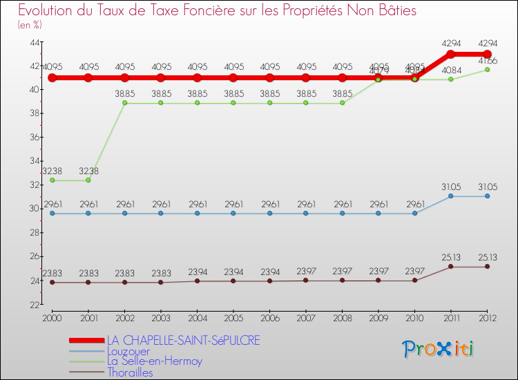 Evolution du taux de la taxe foncière sur les immeubles et terrains non batis pour LA CHAPELLE-SAINT-SéPULCRE et les communes proches de 2000 à 2012 Comparaison des taux de la taxe foncière sur les immeubles et terrains non batis pour LA CHAPELLE-SAINT-SéPULCRE et les communes voisines de 2000 à 2012