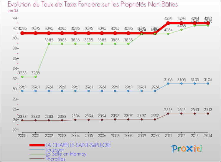 Evolution du taux de la taxe foncière sur les immeubles et terrains non batis pour LA CHAPELLE-SAINT-SéPULCRE et les communes proches de 2000 à 2014 Comparaison des taux de la taxe foncière sur les immeubles et terrains non batis pour LA CHAPELLE-SAINT-SéPULCRE et les communes voisines de 2000 à 2014