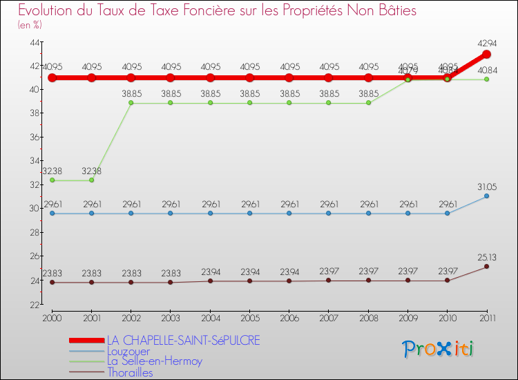 Evolution du taux de la taxe foncière sur les immeubles et terrains non batis pour LA CHAPELLE-SAINT-SéPULCRE et les communes proches Comparaison des taux de la taxe foncière sur les immeubles et terrains non batis pour LA CHAPELLE-SAINT-SéPULCRE et les communes voisines