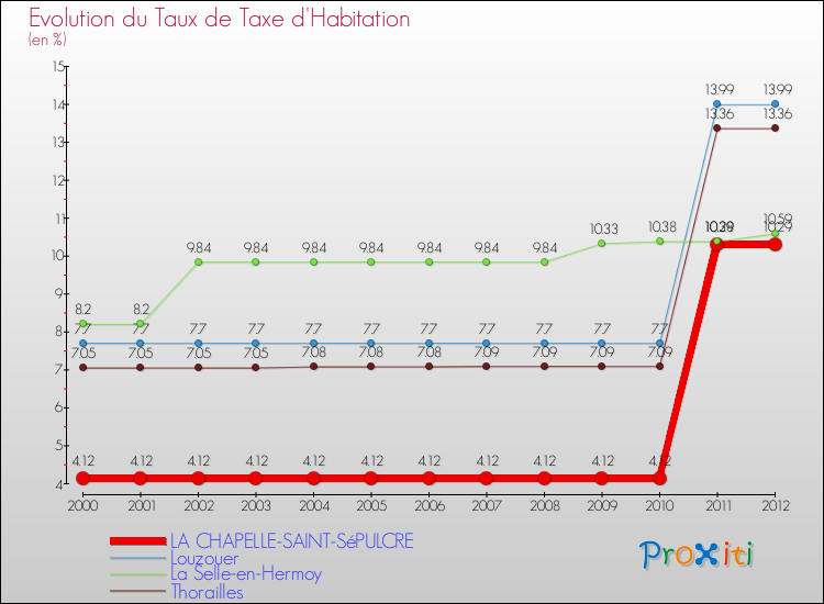 Evolution du taux de la taxe d'habitation pour LA CHAPELLE-SAINT-SéPULCRE et les communes proches Comparaison des taux de la taxe d'habitation pour LA CHAPELLE-SAINT-SéPULCRE et les communes voisines