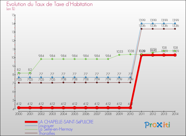 Evolution du taux de la taxe d'habitation pour LA CHAPELLE-SAINT-SéPULCRE et les communes proches de 2000 à 2014 Comparaison des taux de la taxe d'habitation pour LA CHAPELLE-SAINT-SéPULCRE et les communes voisines de 2000 à 2014